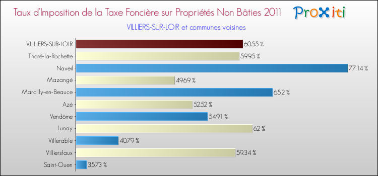 Taux d'imposition de la taxe foncière sur les immeubles et terrains non batis 2011 pour VILLIERS-SUR-LOIR et les communes proches Comparaison des taux d'imposition de la taxe foncière sur les immeubles et terrains non batis 2011 pour VILLIERS-SUR-LOIR et les communes voisines