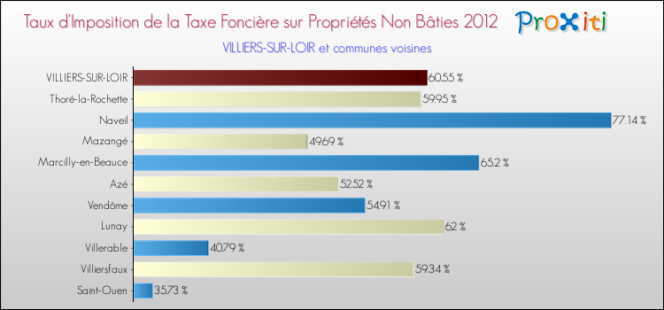 Taux d'imposition de la taxe foncière sur les immeubles et terrains non batis 2012 pour VILLIERS-SUR-LOIR et les communes proches Comparaison des taux d'imposition de la taxe foncière sur les immeubles et terrains non batis 2012 pour VILLIERS-SUR-LOIR et les communes voisines