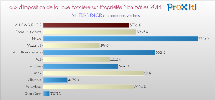 Taux d'imposition de la taxe foncière sur les immeubles et terrains non batis 2014 pour VILLIERS-SUR-LOIR et les communes proches Comparaison des taux d'imposition de la taxe foncière sur les immeubles et terrains non batis 2014 pour VILLIERS-SUR-LOIR et les communes voisines