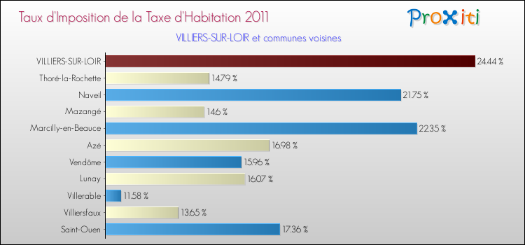 Taux d'imposition de la taxe d'habitation 2011 pour VILLIERS-SUR-LOIR et les communes proches Comparaison des taux d'imposition de la taxe d'habitation 2011 pour VILLIERS-SUR-LOIR et les communes voisines