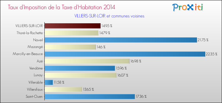 Taux d'imposition de la taxe d'habitation 2014 pour VILLIERS-SUR-LOIR et les communes proches Comparaison des taux d'imposition de la taxe d'habitation 2014 pour VILLIERS-SUR-LOIR et les communes voisines