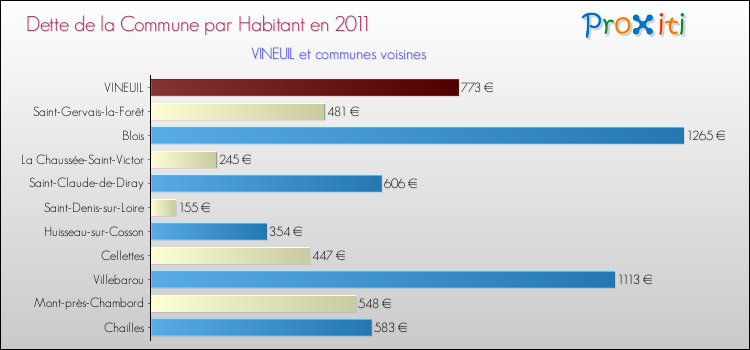 Dette par habitant de la commune en 2011 pour VINEUIL et les communes proches Comparaison de la dette par habitant de la commune en 2011 pour VINEUIL et les communes voisines