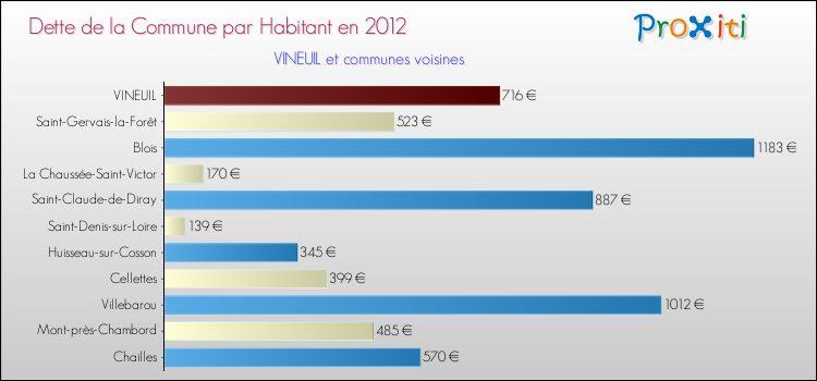 Dette par habitant de la commune en 2012 pour VINEUIL et les communes proches Comparaison de la dette par habitant de la commune en 2012 pour VINEUIL et les communes voisines
