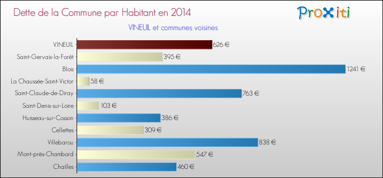 Dette par habitant de la commune en 2014 pour VINEUIL et les communes proches Comparaison de la dette par habitant de la commune en 2014 pour VINEUIL et les communes voisines