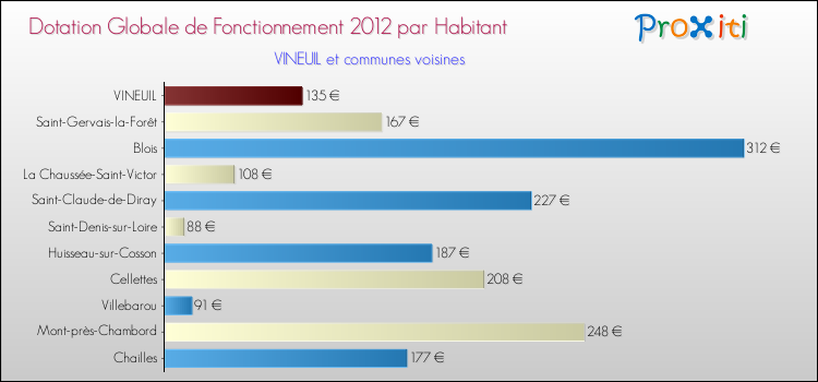Montant des dotations globales de fonctionnement DGF par Habitant pour VINEUIL et les communes proches Comparaison des des dotations globales de fonctionnement DGF par habitant pour VINEUIL et les communes voisines
