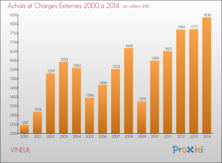 Evolution des Achats et Charges externes pour VINEUIL de 2000 à 2014