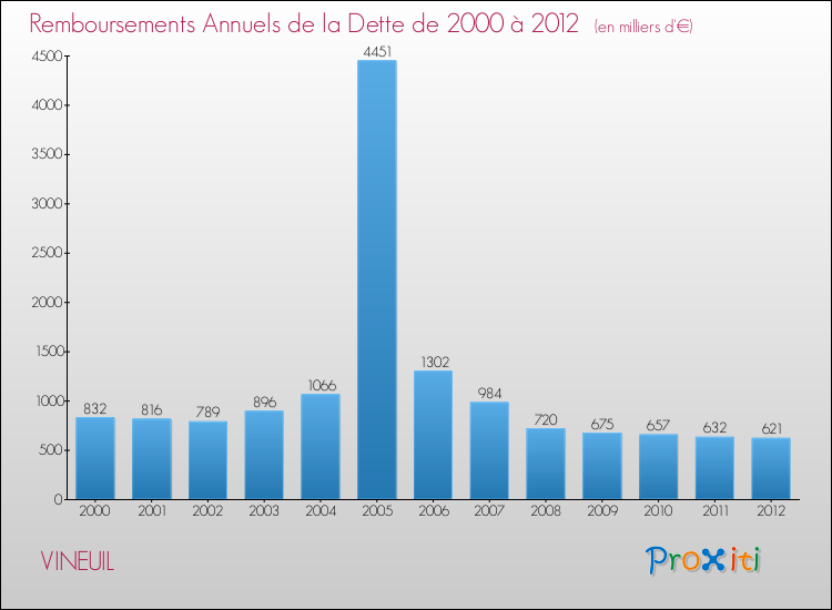 Evolution de l'annuité de la dette pour la commune de VINEUIL de 2000 à 2012 Annuités de la dette pour VINEUIL de 2000 à 2012