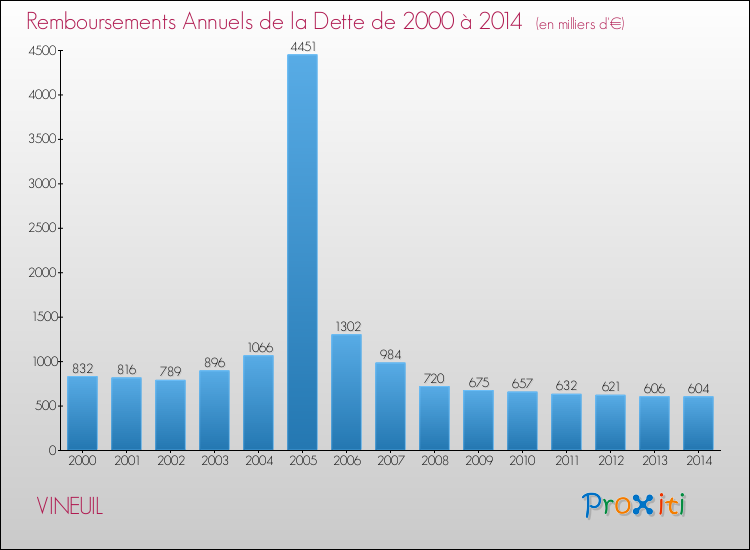 Evolution de l'annuité de la dette pour la commune de VINEUIL de 2000 à 2014 Annuités de la dette pour VINEUIL de 2000 à 2014