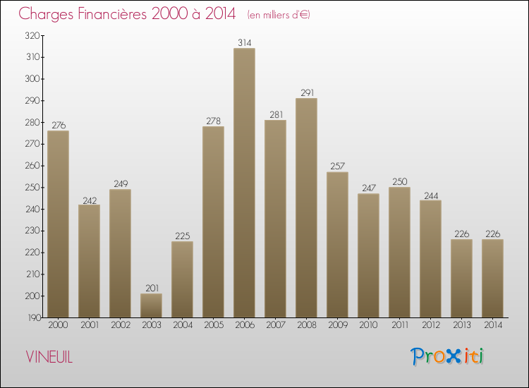 Evolution des Charges Financières pour VINEUIL de 2000 à 2014