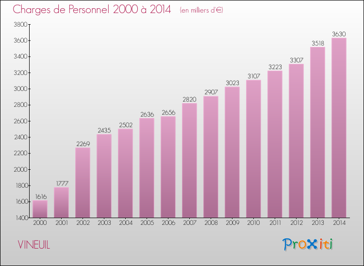 Evolution des dépenses de personnel pour VINEUIL de 2000 à 2014