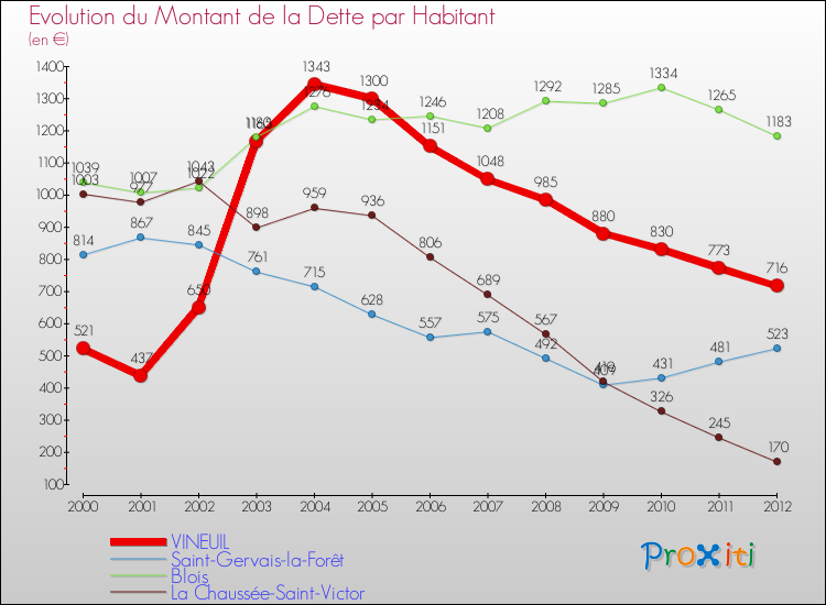 Evolution de la dette par habitant pour la commune de VINEUIL et les communes proches de 2000 à 2012 Comparaison de la dette par habitant pour VINEUIL et les communes voisines de 2000 à 2012