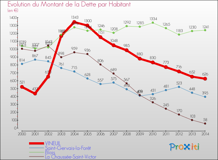 Evolution de la dette par habitant pour la commune de VINEUIL et les communes proches de 2000 à 2014 Comparaison de la dette par habitant pour VINEUIL et les communes voisines de 2000 à 2014