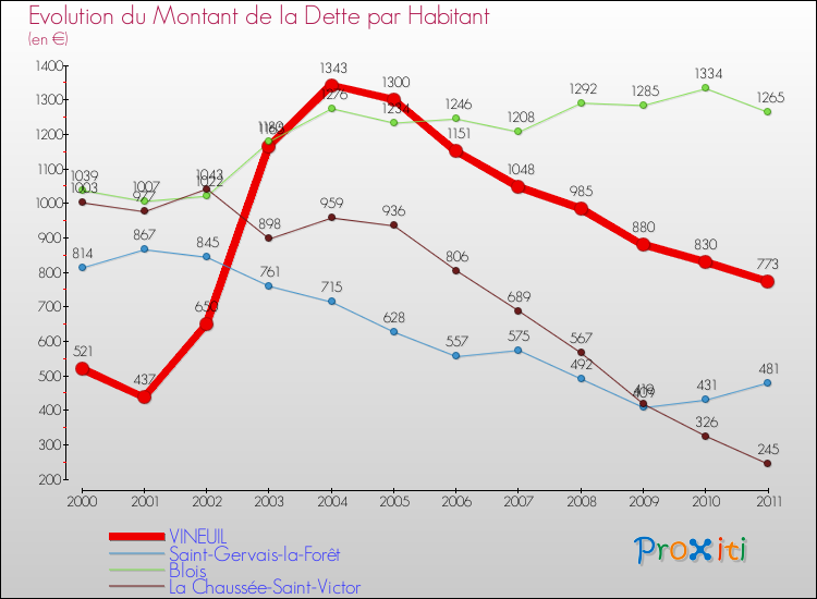 Evolution de la dette par habitant pour la commune de VINEUIL et les communes proches Comparaison de la dette par habitant pour VINEUIL et les communes voisines