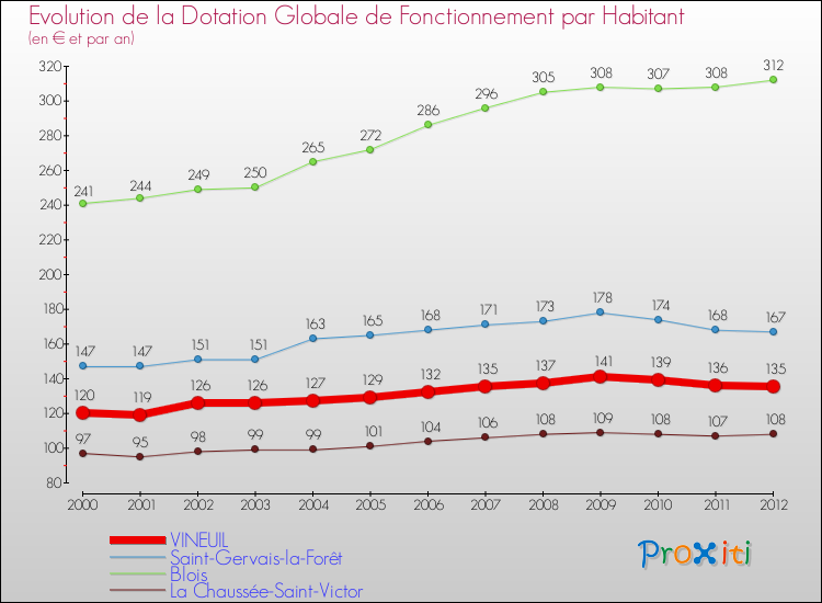 Evolution et montant de la dotation globale de fonctionnement par Habitant pour VINEUIL et les communes proches Comparaison des dotations globales de fonctionnement par habitant pour VINEUIL et les communes voisines