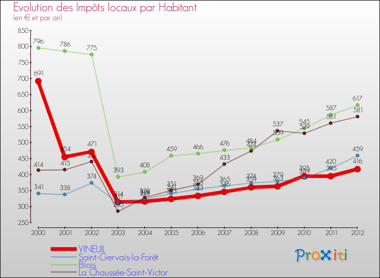 Evolution et montant des impôts locaux par Habitant pour VINEUIL et les communes proches Comparaison des impôts locaux par habitant pour VINEUIL et les communes voisines