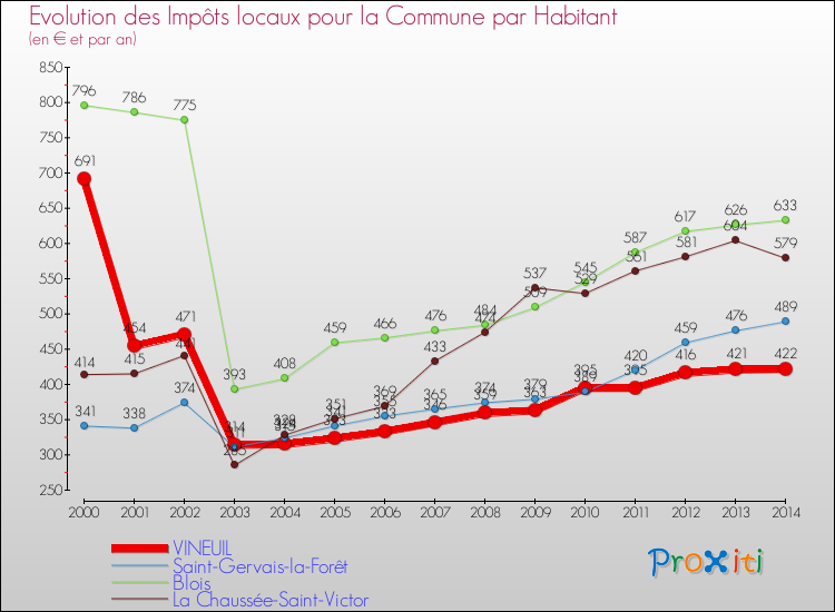 Evolution et montant des impôts locaux par Habitant pour VINEUIL et les communes proches de 2000 à 2014 Comparaison des impôts locaux par habitant pour VINEUIL et les communes voisines de 2000 à 2014