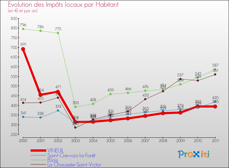 Evolution et montant des impôts locaux par Habitant pour VINEUIL et les communes proches Comparaison des impôts locaux par habitant pour VINEUIL et les communes voisines