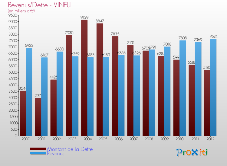Evolution comparée de la dette et des revenus pour la commune de VINEUIL de 2000 à 2012 Comparaison de la dette et des revenus pour VINEUIL de 2000 à 2012