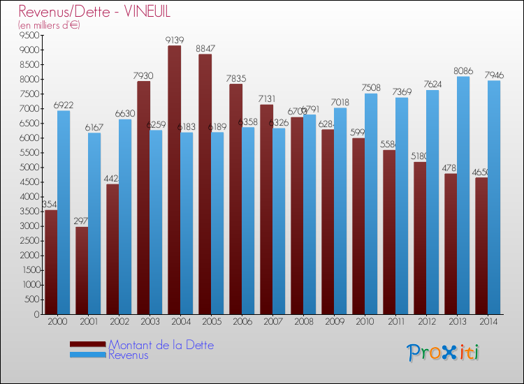 Evolution comparée de la dette et des revenus pour la commune de VINEUIL de 2000 à 2014 Comparaison de la dette et des revenus pour VINEUIL de 2000 à 2014