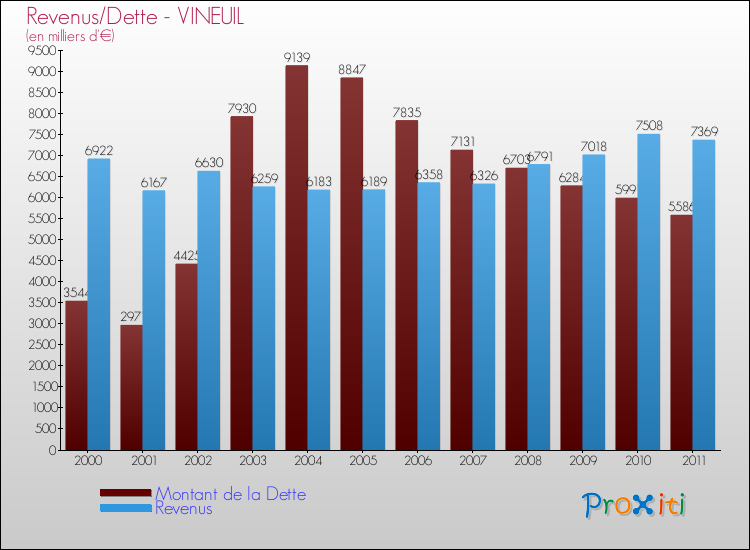 Evolution comparée de la dette et des revenus pour la commune de VINEUIL de 2000 à 2011 Comparaison de la dette et des revenus pour VINEUIL de 2000 à 2011
