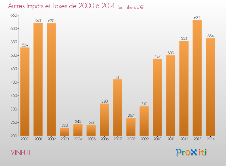 Evolution du montant des autres Impôts et Taxes pour VINEUIL de 2000 à 2014