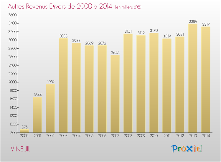 Evolution du montant des autres Revenus Divers pour VINEUIL de 2000 à 2014