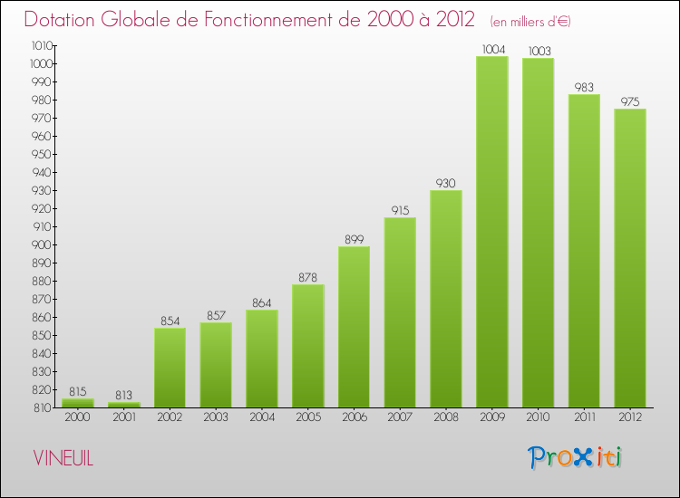 Evolution du montant de la Dotation Globale de Fonctionnement pour la commune de VINEUIL de 2000 à 2012 Evolution du montant de la Dotation Globale de Fonctionnement pour VINEUIL de 2000 à 2012