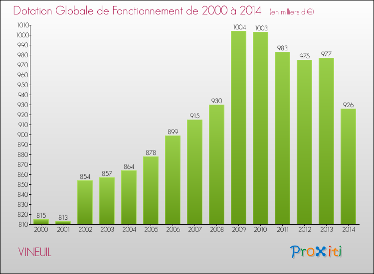 Evolution du montant de la Dotation Globale de Fonctionnement pour VINEUIL de 2000 à 2014