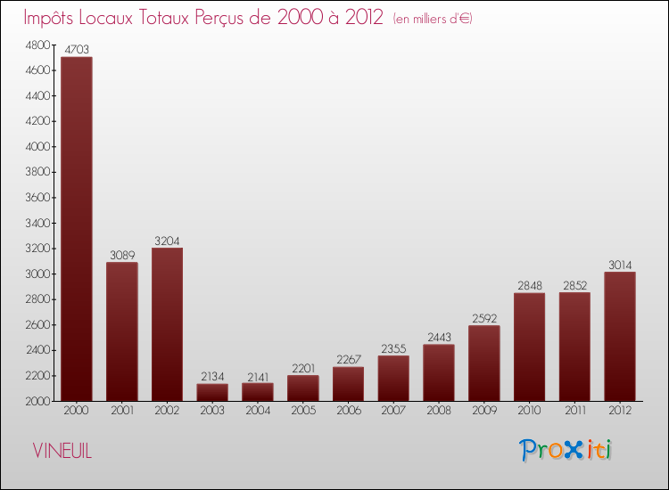 Evolution des Impôts Locaux pour la commune de VINEUIL de 2000 à 2012 Evolution des Impôts Locaux pour VINEUIL de 2000 à 2012