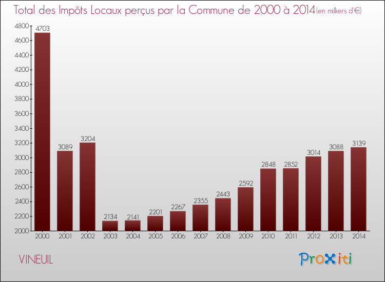 Evolution des Impôts Locaux pour VINEUIL de 2000 à 2014