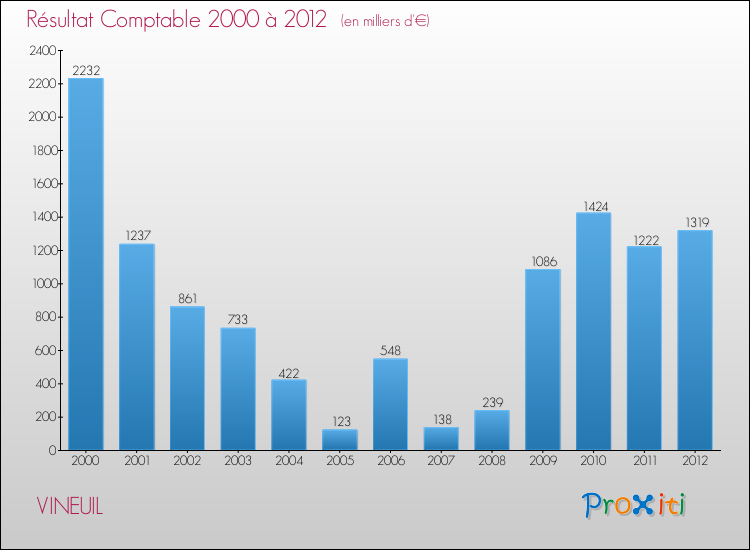 Evolution du résultat comptable pour la commune de VINEUIL de 2000 à 2012 Evolution du résultat comptable pour VINEUIL de 2000 à 2012