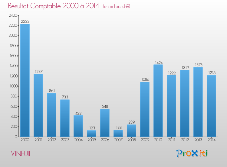 Evolution du résultat comptable pour la commune de VINEUIL de 2000 à 2014 Evolution du résultat comptable pour VINEUIL de 2000 à 2014