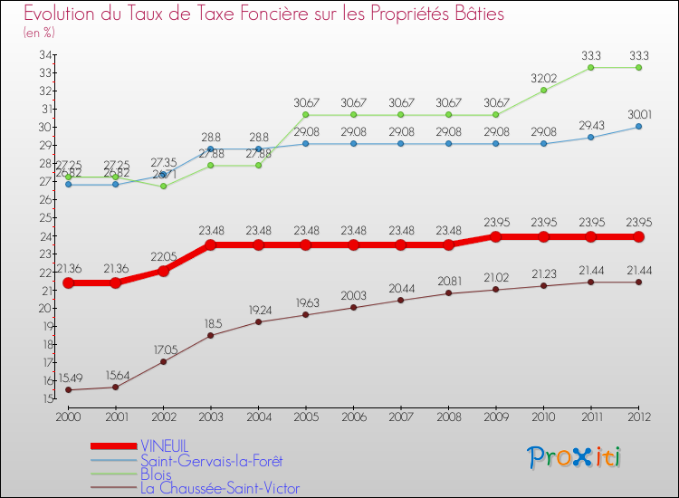 Evolution du taux de la taxe foncière sur le bati pour VINEUIL et les communes proches de 2000 à 2012 Comparaison des taux de taxe foncière sur le bati pour VINEUIL et les communes voisines de 2000 à 2012