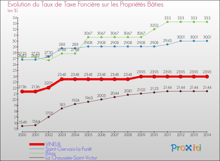 Evolution du taux de la taxe foncière sur le bati pour VINEUIL et les communes proches de 2000 à 2014 Comparaison des taux de taxe foncière sur le bati pour VINEUIL et les communes voisines de 2000 à 2014