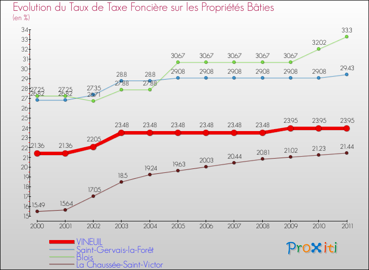 Evolution du taux de la taxe foncière sur le bati pour VINEUIL et les communes proches Comparaison des taux de taxe foncière sur le bati pour VINEUIL et les communes voisines