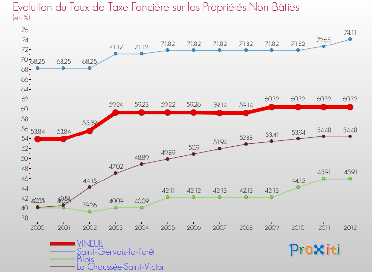 Evolution du taux de la taxe foncière sur les immeubles et terrains non batis pour VINEUIL et les communes proches de 2000 à 2012 Comparaison des taux de la taxe foncière sur les immeubles et terrains non batis pour VINEUIL et les communes voisines de 2000 à 2012