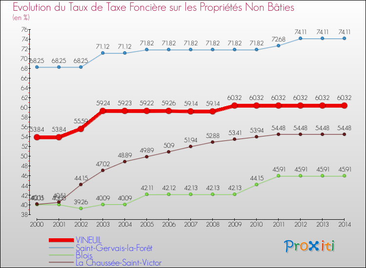 Evolution du taux de la taxe foncière sur les immeubles et terrains non batis pour VINEUIL et les communes proches de 2000 à 2014 Comparaison des taux de la taxe foncière sur les immeubles et terrains non batis pour VINEUIL et les communes voisines de 2000 à 2014