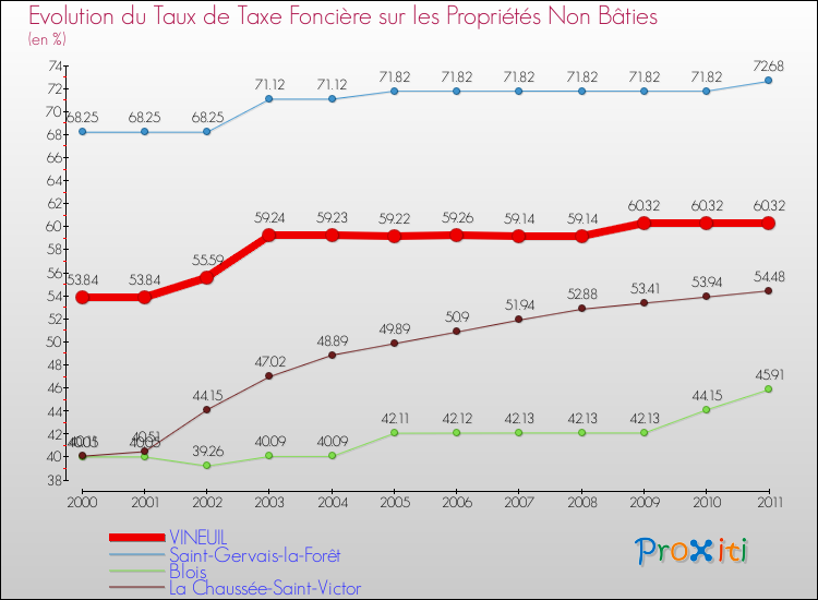 Evolution du taux de la taxe foncière sur les immeubles et terrains non batis pour VINEUIL et les communes proches Comparaison des taux de la taxe foncière sur les immeubles et terrains non batis pour VINEUIL et les communes voisines
