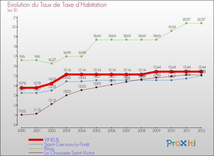 Evolution du taux de la taxe d'habitation pour VINEUIL et les communes proches Comparaison des taux de la taxe d'habitation pour VINEUIL et les communes voisines