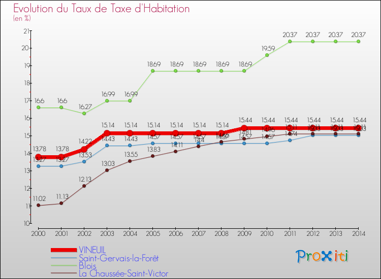Evolution du taux de la taxe d'habitation pour VINEUIL et les communes proches de 2000 à 2014 Comparaison des taux de la taxe d'habitation pour VINEUIL et les communes voisines de 2000 à 2014
