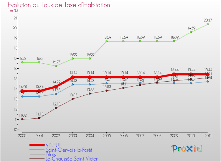 Evolution du taux de la taxe d'habitation pour VINEUIL et les communes proches Comparaison des taux de la taxe d'habitation pour VINEUIL et les communes voisines
