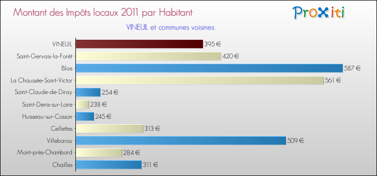 Montant des impôts locaux par Habitant pour VINEUIL et les communes proches Comparaison des impôts locaux par habitant pour VINEUIL et les communes voisines