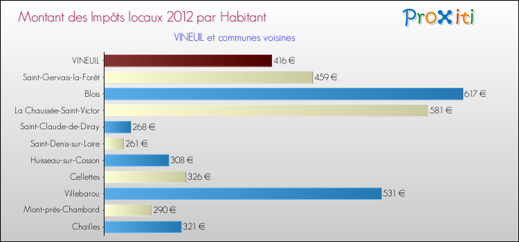 Montant des impôts locaux par Habitant pour VINEUIL et les communes proches Comparaison des impôts locaux par habitant pour VINEUIL et les communes voisines