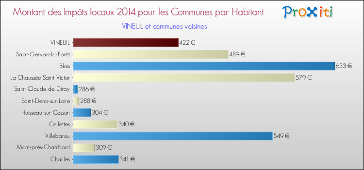 Montant des impôts locaux par Habitant pour VINEUIL et les communes proches en 2014 Comparaison des impôts locaux par habitant pour VINEUIL et les communes voisines en 2014