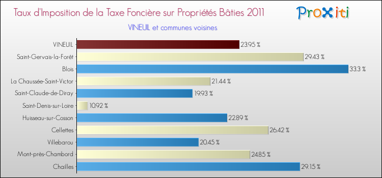 Taux d'imposition de la taxe foncière sur le bati 2011 pour VINEUIL et les communes proches Comparaison des taux d'imposition de la taxe foncière sur le bati 2011 pour VINEUIL et les communes voisines