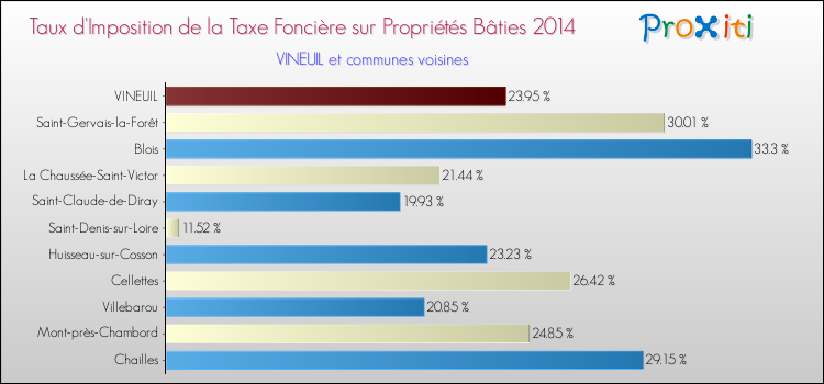 Taux d'imposition de la taxe foncière sur le bati 2014 pour VINEUIL et les communes proches Comparaison des taux d'imposition de la taxe foncière sur le bati 2014 pour VINEUIL et les communes voisines