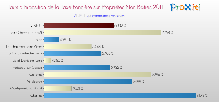 Taux d'imposition de la taxe foncière sur les immeubles et terrains non batis 2011 pour VINEUIL et les communes proches Comparaison des taux d'imposition de la taxe foncière sur les immeubles et terrains non batis 2011 pour VINEUIL et les communes voisines