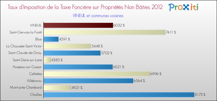 Taux d'imposition de la taxe foncière sur les immeubles et terrains non batis 2012 pour VINEUIL et les communes proches Comparaison des taux d'imposition de la taxe foncière sur les immeubles et terrains non batis 2012 pour VINEUIL et les communes voisines