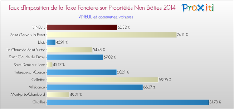 Comparaison des taux d'imposition de la taxe foncière sur les immeubles et terrains non batis 2014 pour VINEUIL et les communes voisines