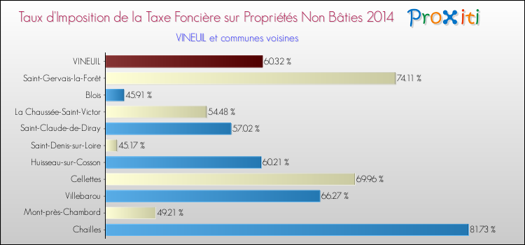 Taux d'imposition de la taxe foncière sur les immeubles et terrains non batis 2014 pour VINEUIL et les communes proches Comparaison des taux d'imposition de la taxe foncière sur les immeubles et terrains non batis 2014 pour VINEUIL et les communes voisines